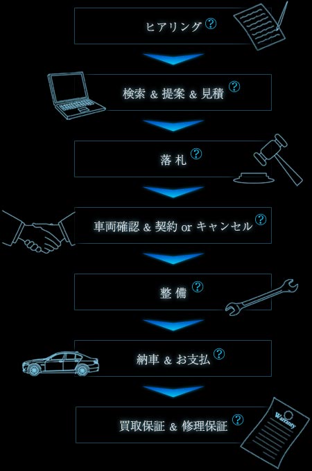 オーダーから支払・納車までの流れ